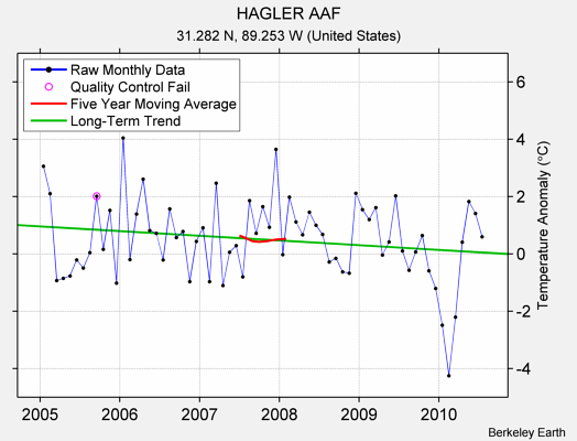 HAGLER AAF Raw Mean Temperature