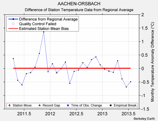 AACHEN-ORSBACH difference from regional expectation