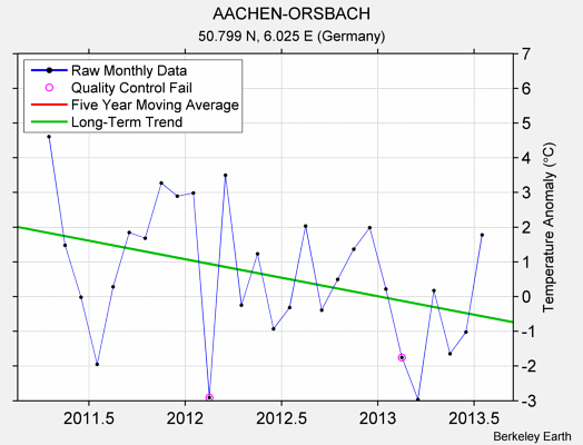 AACHEN-ORSBACH Raw Mean Temperature