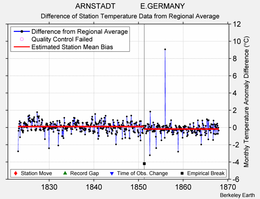 ARNSTADT            E.GERMANY difference from regional expectation