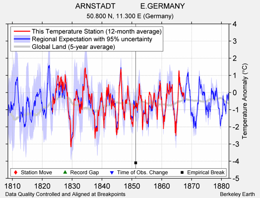 ARNSTADT            E.GERMANY comparison to regional expectation