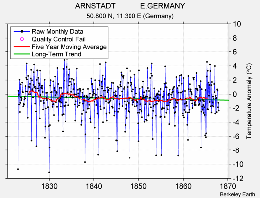 ARNSTADT            E.GERMANY Raw Mean Temperature