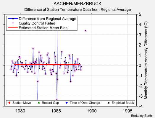 AACHEN/MERZBRUCK difference from regional expectation