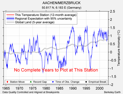 AACHEN/MERZBRUCK comparison to regional expectation