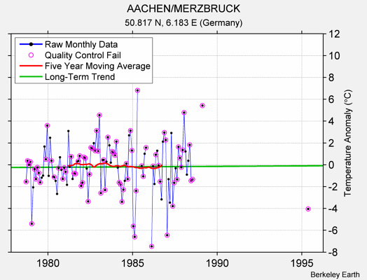 AACHEN/MERZBRUCK Raw Mean Temperature