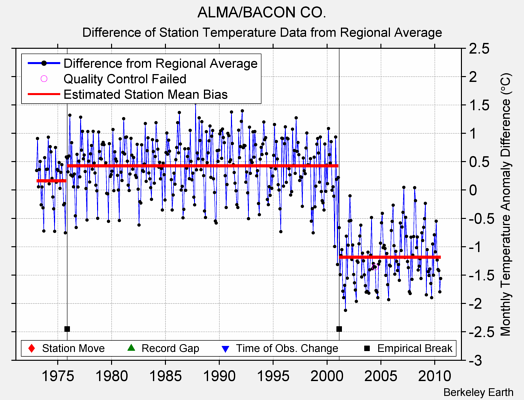 ALMA/BACON CO. difference from regional expectation