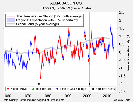 ALMA/BACON CO. comparison to regional expectation