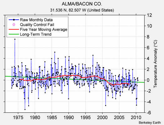 ALMA/BACON CO. Raw Mean Temperature