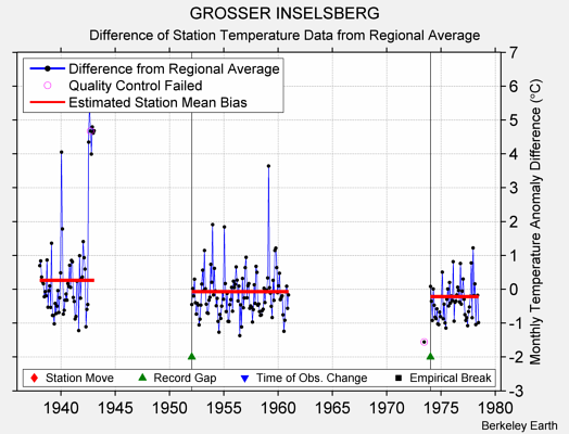 GROSSER INSELSBERG difference from regional expectation