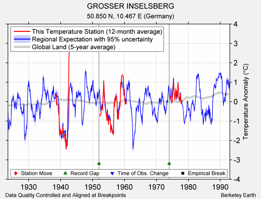 GROSSER INSELSBERG comparison to regional expectation