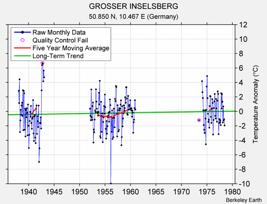 GROSSER INSELSBERG Raw Mean Temperature