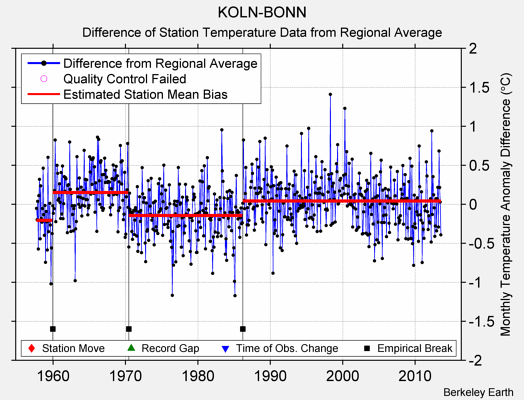 KOLN-BONN difference from regional expectation