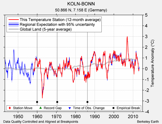 KOLN-BONN comparison to regional expectation