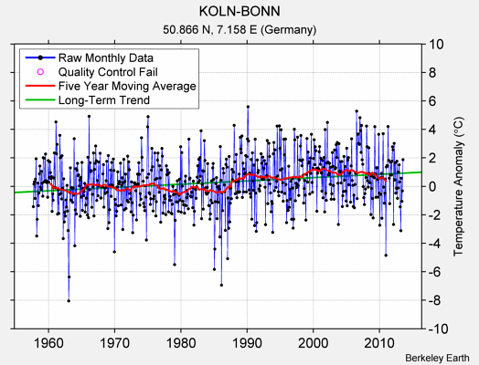 KOLN-BONN Raw Mean Temperature