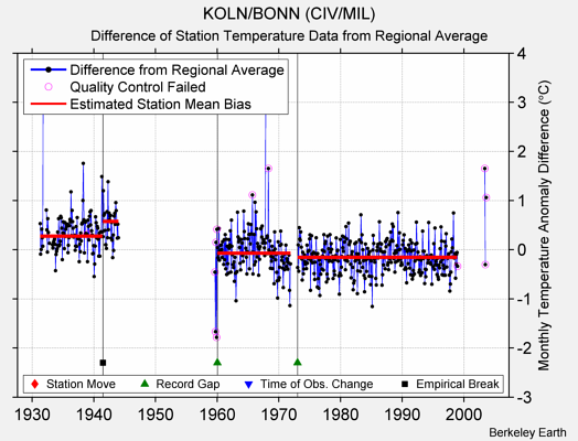 KOLN/BONN (CIV/MIL) difference from regional expectation