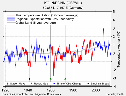 KOLN/BONN (CIV/MIL) comparison to regional expectation