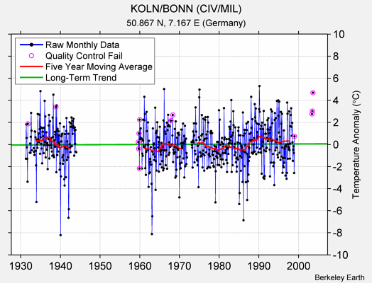 KOLN/BONN (CIV/MIL) Raw Mean Temperature