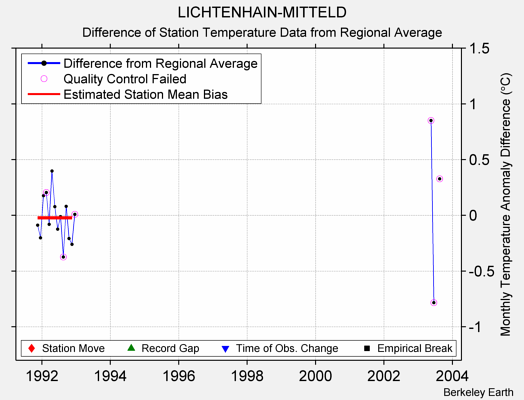 LICHTENHAIN-MITTELD difference from regional expectation