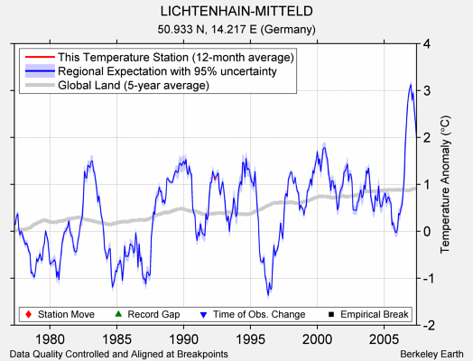 LICHTENHAIN-MITTELD comparison to regional expectation