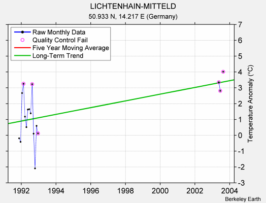 LICHTENHAIN-MITTELD Raw Mean Temperature