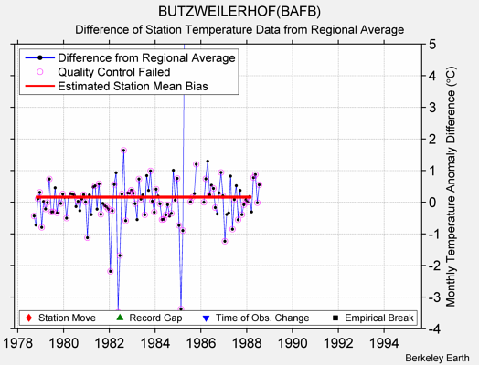 BUTZWEILERHOF(BAFB) difference from regional expectation