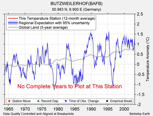 BUTZWEILERHOF(BAFB) comparison to regional expectation