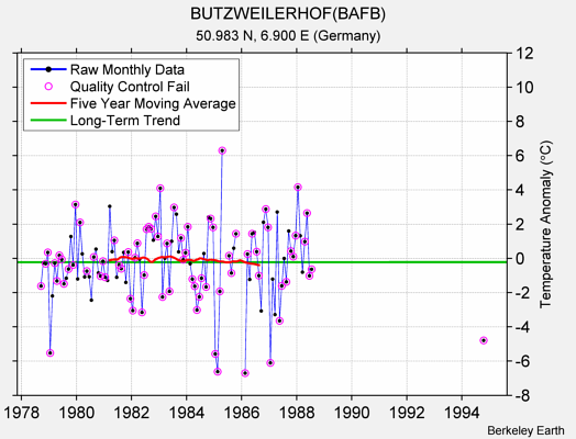 BUTZWEILERHOF(BAFB) Raw Mean Temperature