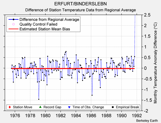 ERFURT/BINDERSLEBN difference from regional expectation