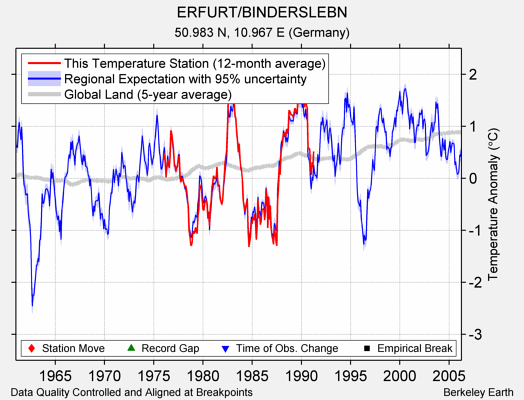 ERFURT/BINDERSLEBN comparison to regional expectation