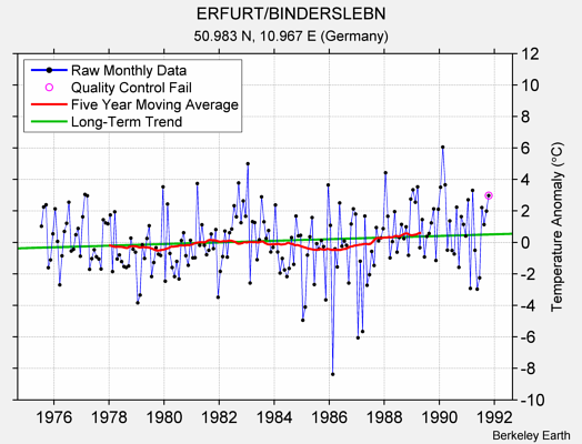 ERFURT/BINDERSLEBN Raw Mean Temperature