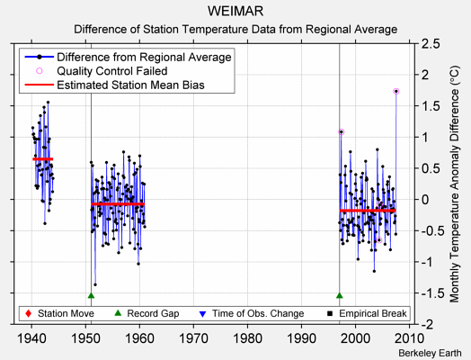 WEIMAR difference from regional expectation