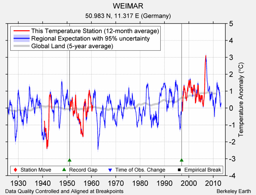 WEIMAR comparison to regional expectation