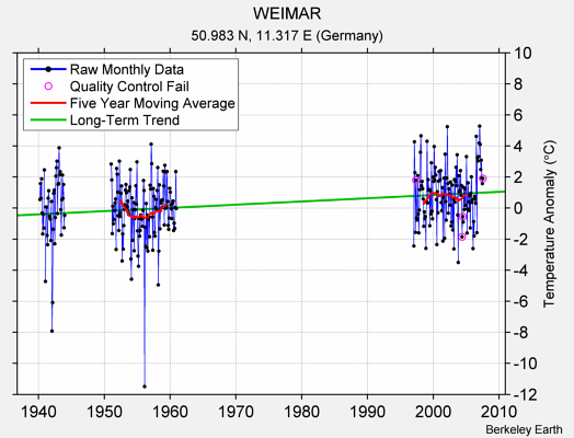 WEIMAR Raw Mean Temperature