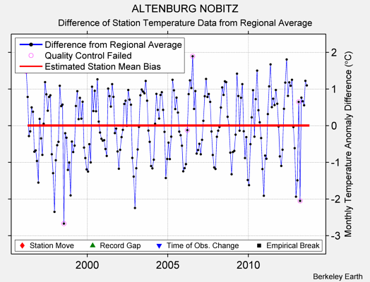 ALTENBURG NOBITZ difference from regional expectation