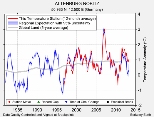 ALTENBURG NOBITZ comparison to regional expectation