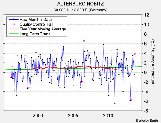 ALTENBURG NOBITZ Raw Mean Temperature