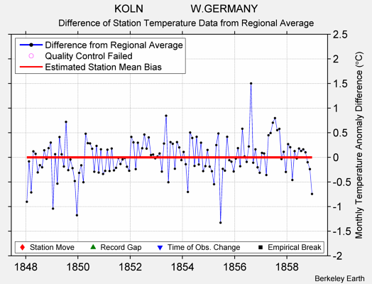 KOLN                W.GERMANY difference from regional expectation