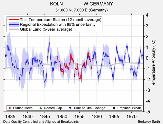 KOLN                W.GERMANY comparison to regional expectation