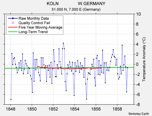 KOLN                W.GERMANY Raw Mean Temperature