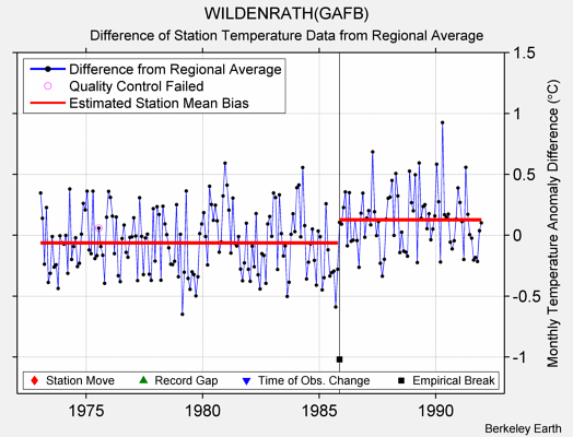 WILDENRATH(GAFB) difference from regional expectation