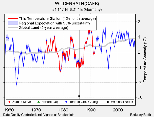 WILDENRATH(GAFB) comparison to regional expectation