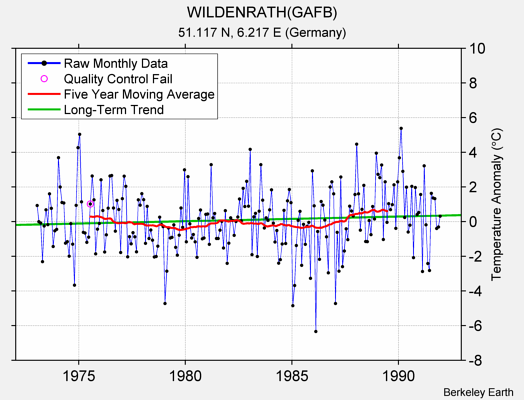 WILDENRATH(GAFB) Raw Mean Temperature