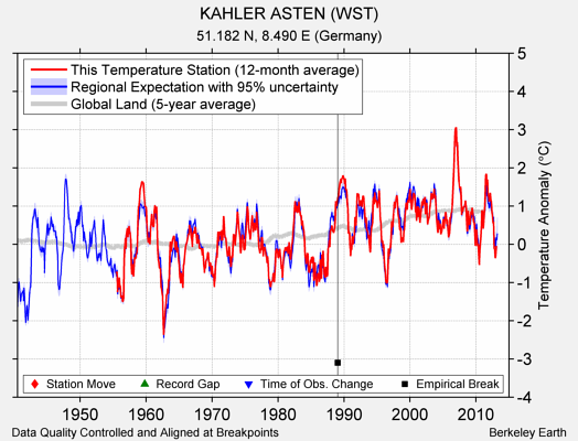 KAHLER ASTEN (WST) comparison to regional expectation