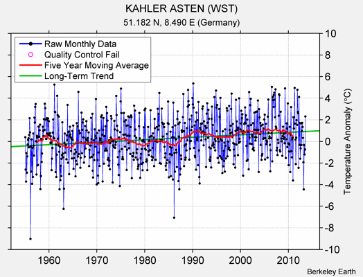 KAHLER ASTEN (WST) Raw Mean Temperature