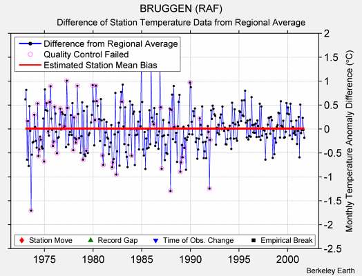 BRUGGEN (RAF) difference from regional expectation