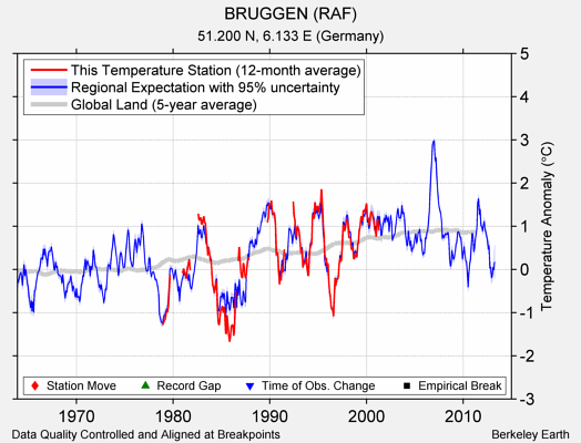 BRUGGEN (RAF) comparison to regional expectation