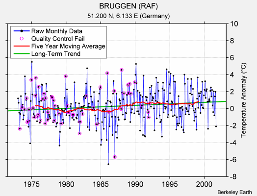 BRUGGEN (RAF) Raw Mean Temperature