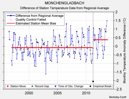 MONCHENGLADBACH difference from regional expectation