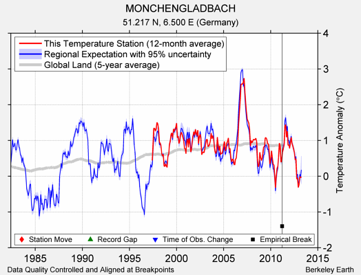 MONCHENGLADBACH comparison to regional expectation