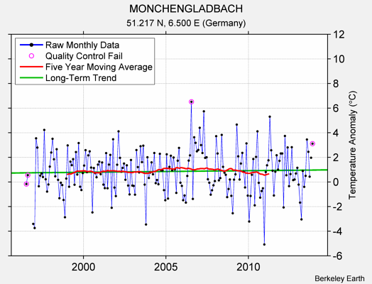 MONCHENGLADBACH Raw Mean Temperature